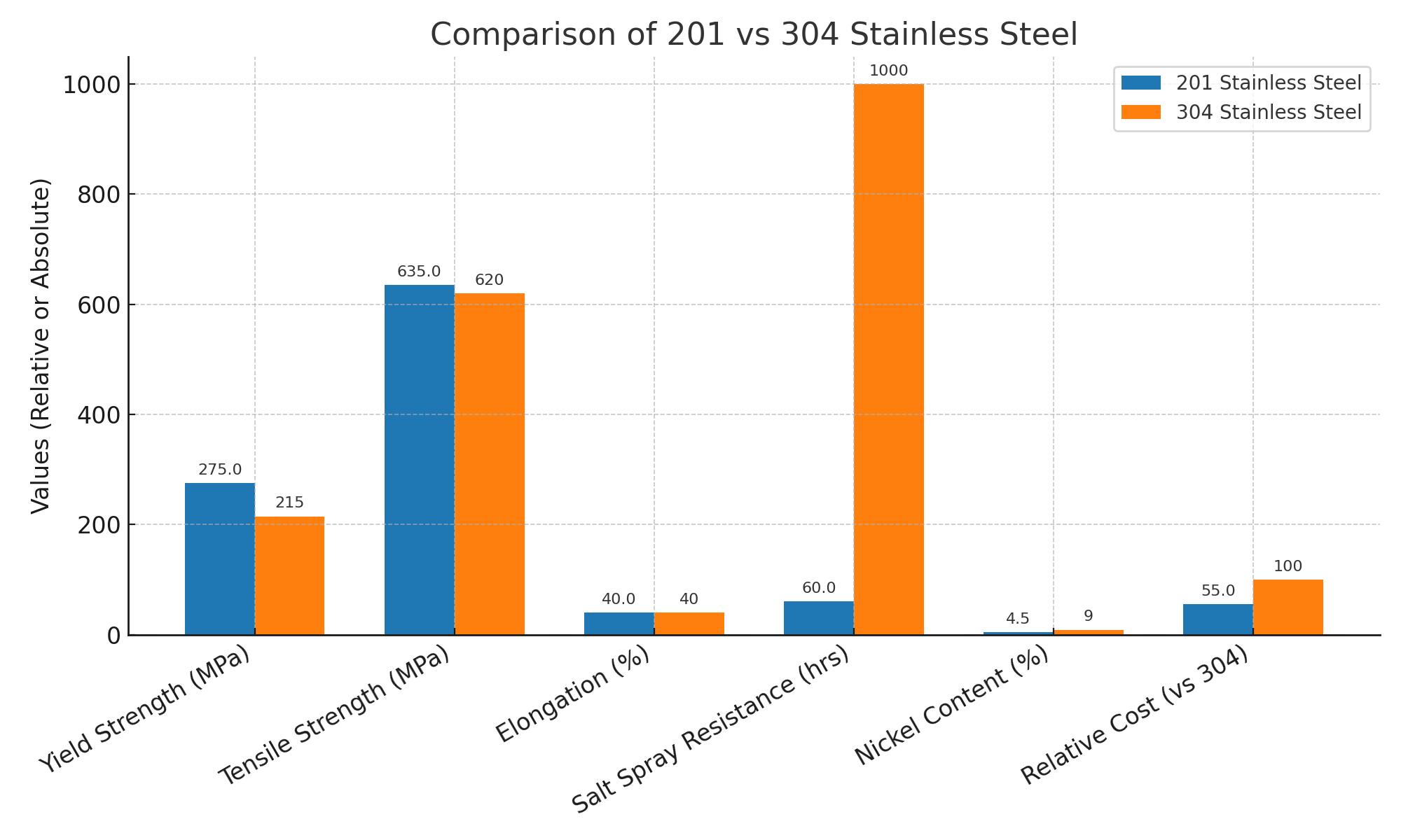 201_vs_304_comparison