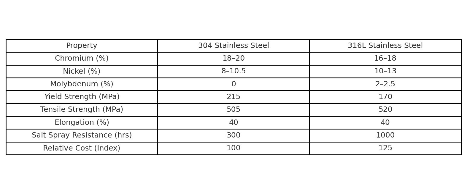 304_vs_316L_Vergleichstabelle