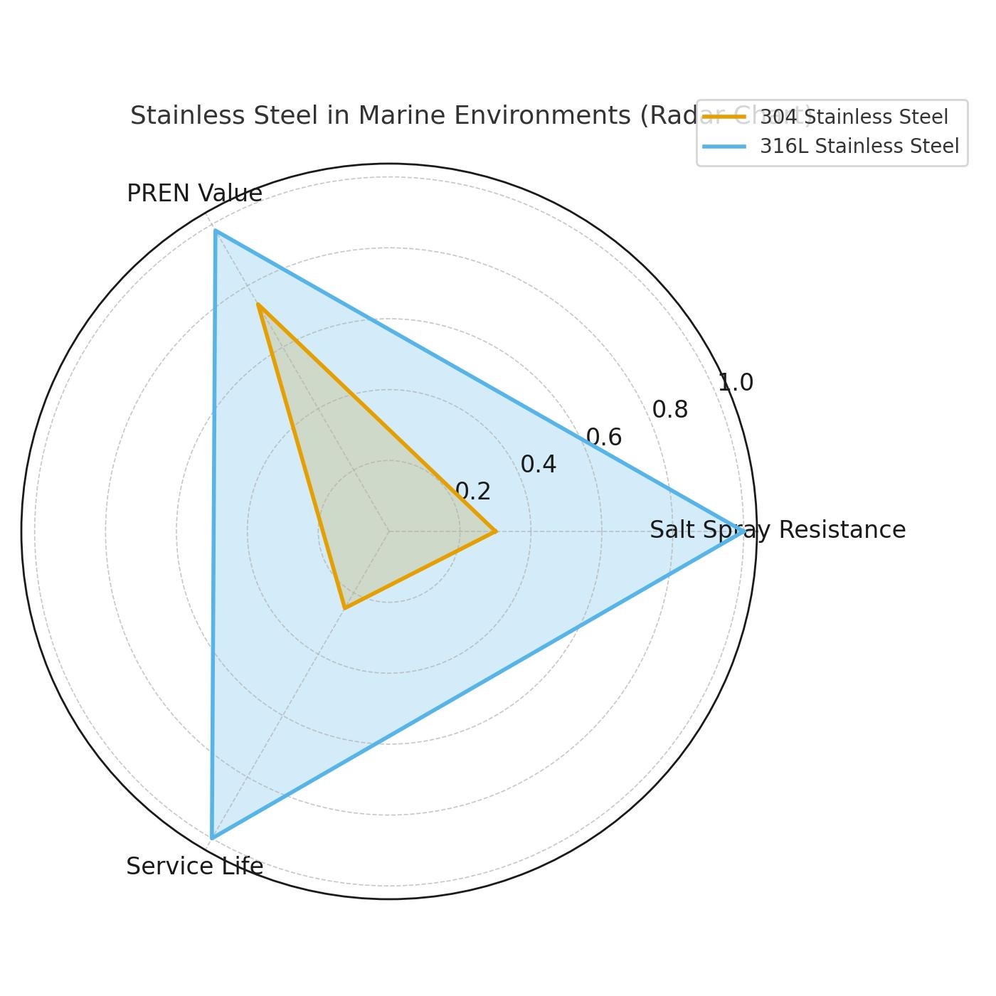 304_vs_316L_морской_радар