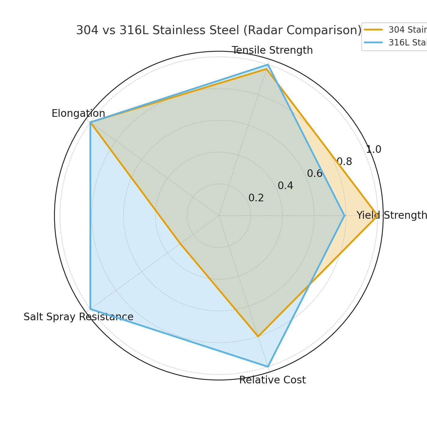 304_vs_316L_radar_comparison