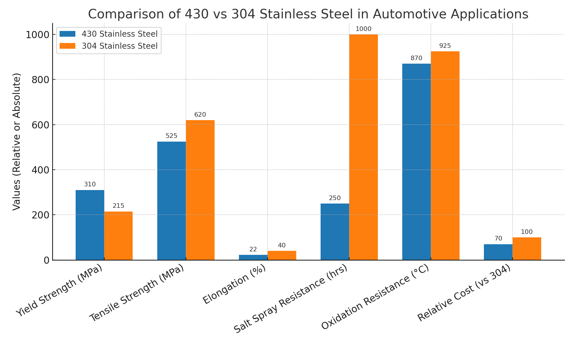 430 vs 304 comparison