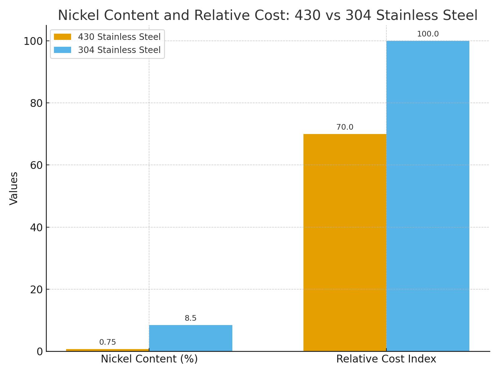430_vs_304_ニッケルコスト