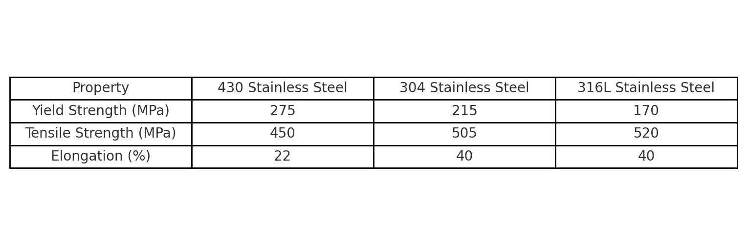 430_vs_304_vs_316L_механические_свойства