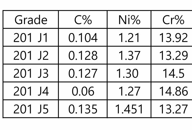 What is the difference between 201 J1, 201 J2, 201 J3, 201 J4, 201 J5?