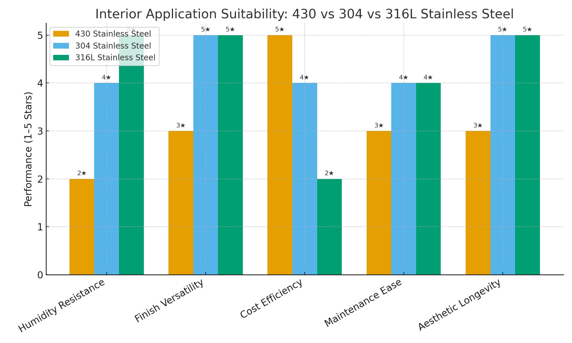 interior_grade_suitability_430_304_316L