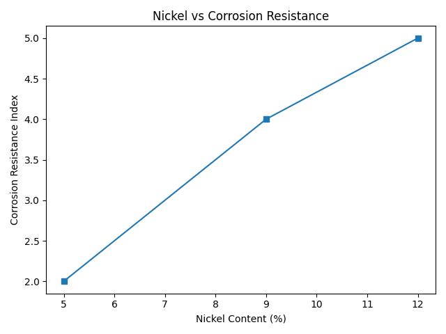 nickel-corrosion-stainless-steel