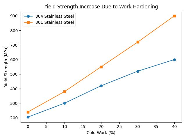 work-hardening-yield-strength